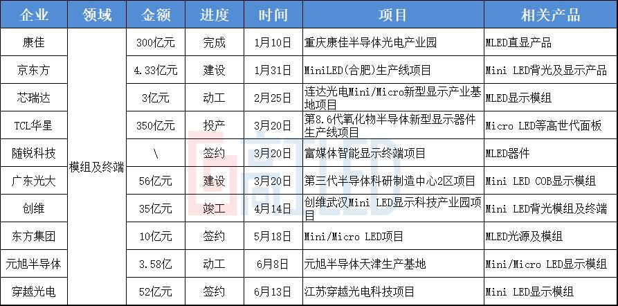 投资超千亿！2023年Mini/Micro LED项目集体“赶工”