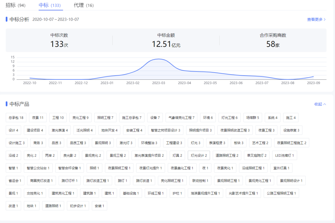 中标约1.54亿！永麒科技联合体拿下河北城市更新及夜经济提升项目！