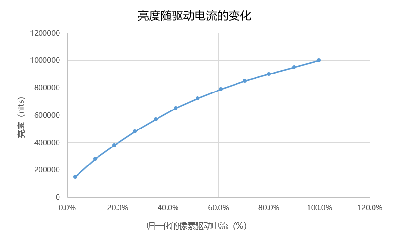 红光Micro LED亮度突破100万尼特！JBD再创新纪录