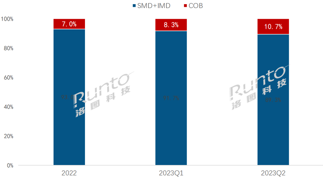 洛图科技：到2028年，COB在小间距LED的占比将超过30%