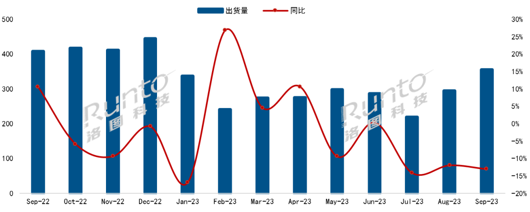 洛图9月简报 | 中国电视市场品牌月度出货