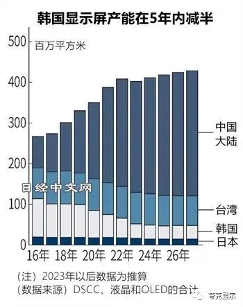 从液晶面板到上游材料 韩国厂商陆续退出液晶产业