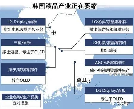 从液晶面板到上游材料 韩国厂商陆续退出液晶产业