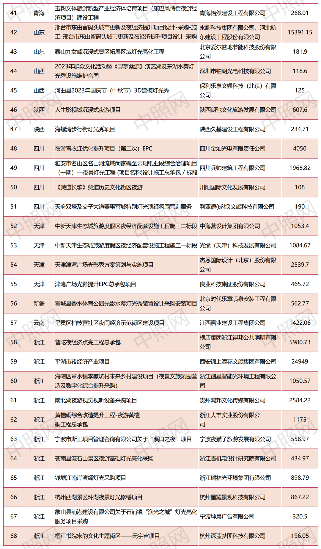 超15亿！2023年第三季度文旅夜游项目分析报告