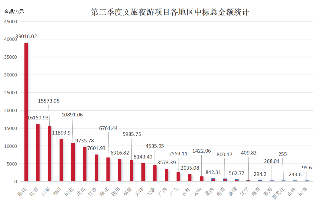 超15亿！2023年第三季度文旅夜游项目分析报告