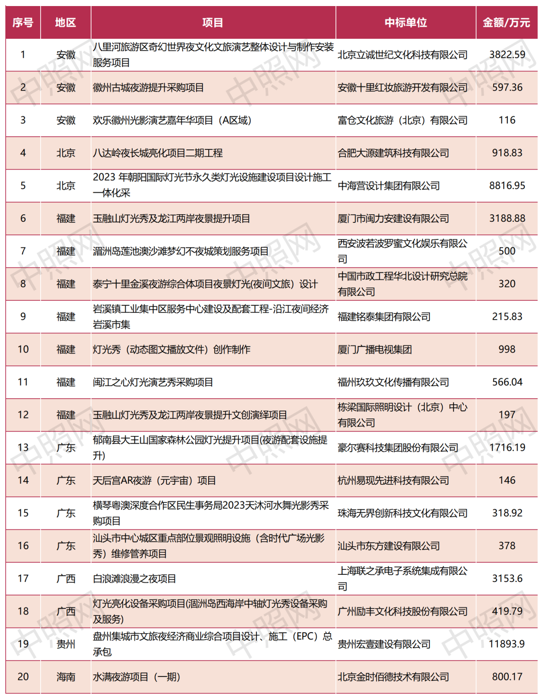 超15亿！2023年第三季度文旅夜游项目分析报告