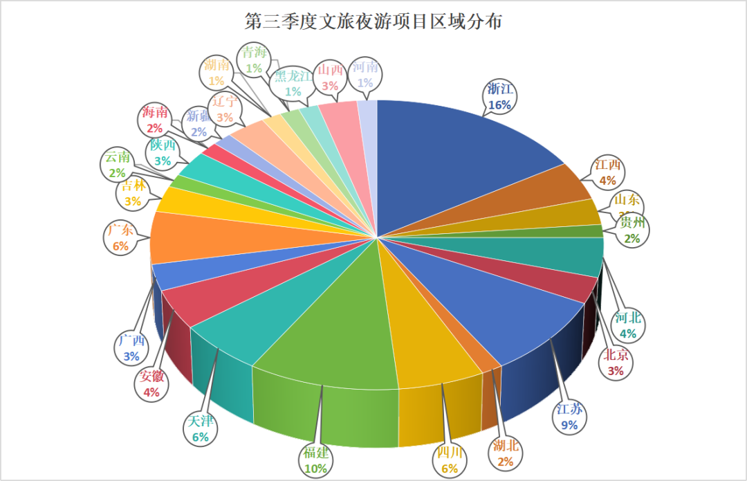 超15亿！2023年第三季度文旅夜游项目分析报告