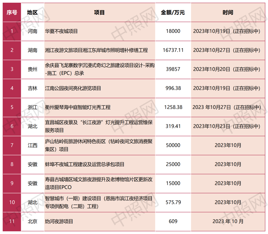 超15亿！2023年第三季度文旅夜游项目分析报告