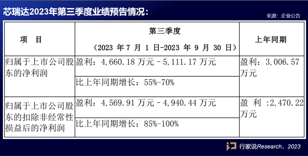 预喜！兆驰股份、芯瑞达披露前三季度业绩