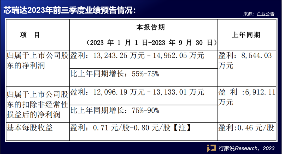 预喜！兆驰股份、芯瑞达披露前三季度业绩