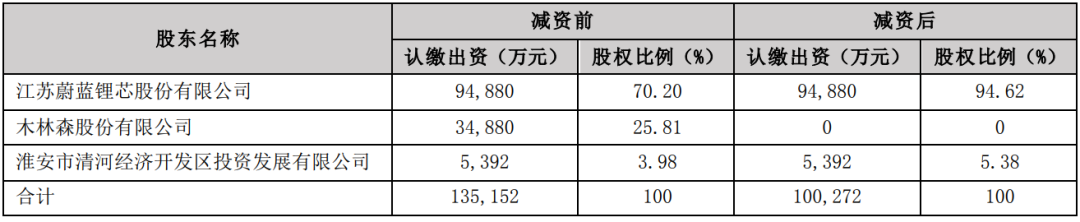 木林森减资，将不再持有澳洋顺昌股份