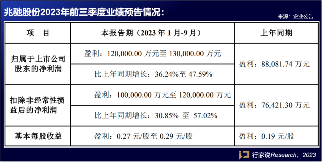 预喜！兆驰股份、芯瑞达披露前三季度业绩