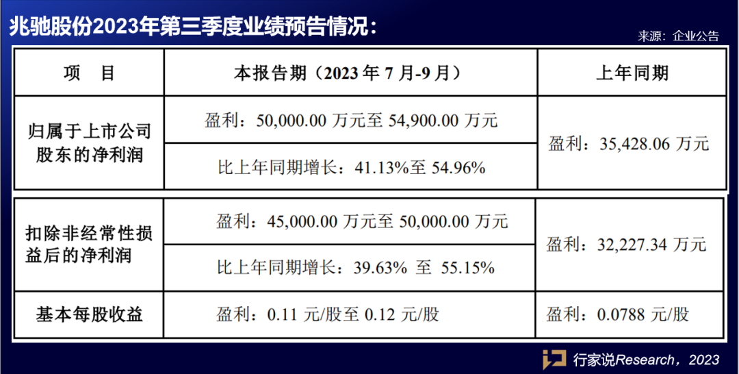 预喜！兆驰股份、芯瑞达披露前三季度业绩