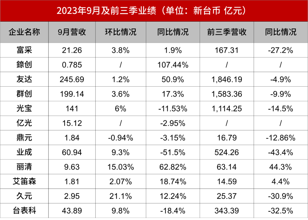 台系LED及面板相关厂商公布9月及前三季业绩