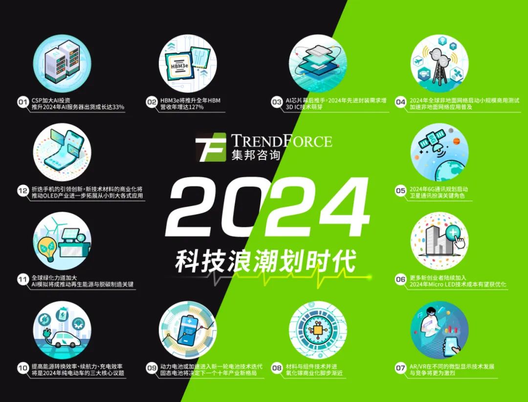 集邦咨询发布2024科技产业趋势预测，Micro LED有何趋势？