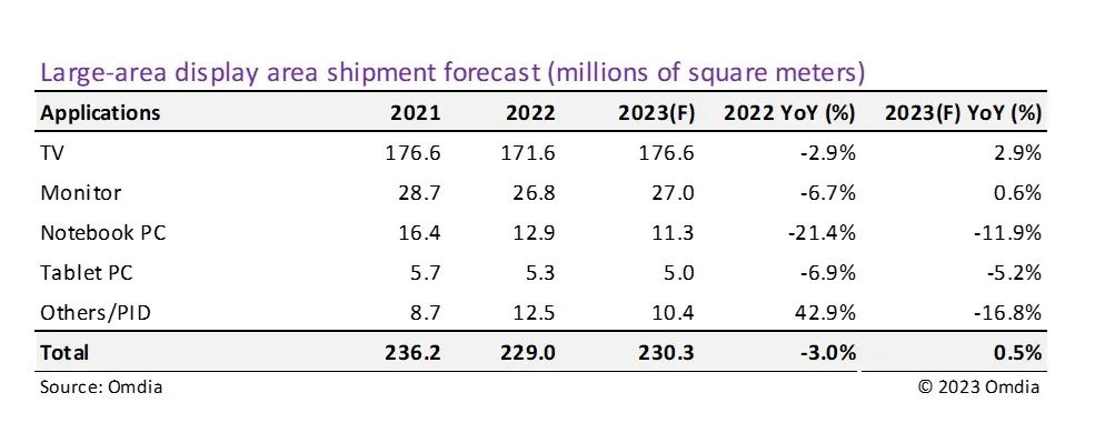 Omdia预计2023年大尺寸显示面板的出货量将同比下降7.3％，而出货面积将同比增加0.5％