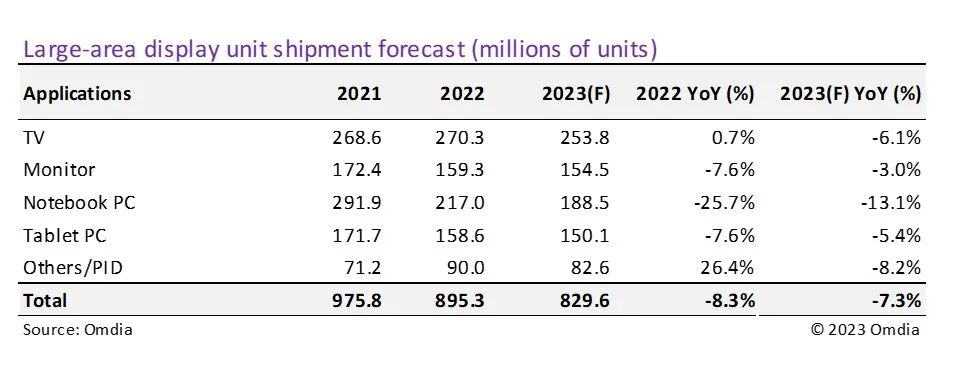 Omdia预计2023年大尺寸显示面板的出货量将同比下降7.3％，而出货面积将同比增加0.5％