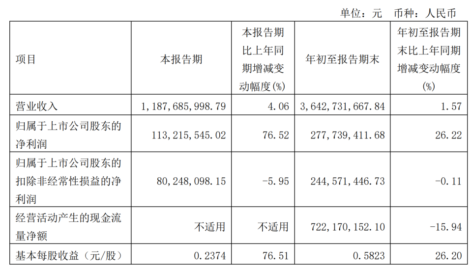 增76.52%！得邦照明第三季度业绩报