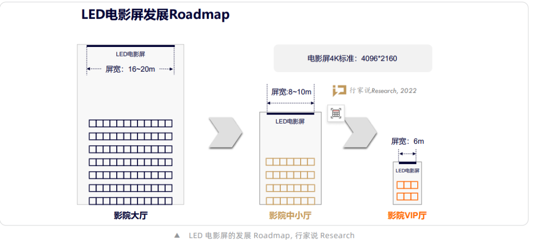 ​近20款LED电影屏已获得DCI认证，哪家进度更快？