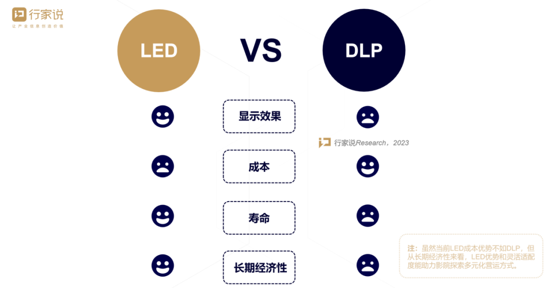 ​近20款LED电影屏已获得DCI认证，哪家进度更快？