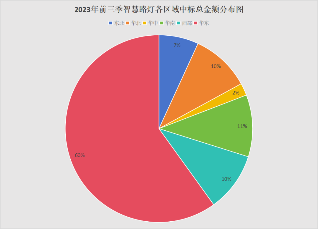 2023前三季度智慧路灯项目分析报告：中标总金额24.83亿，山东位居第一！