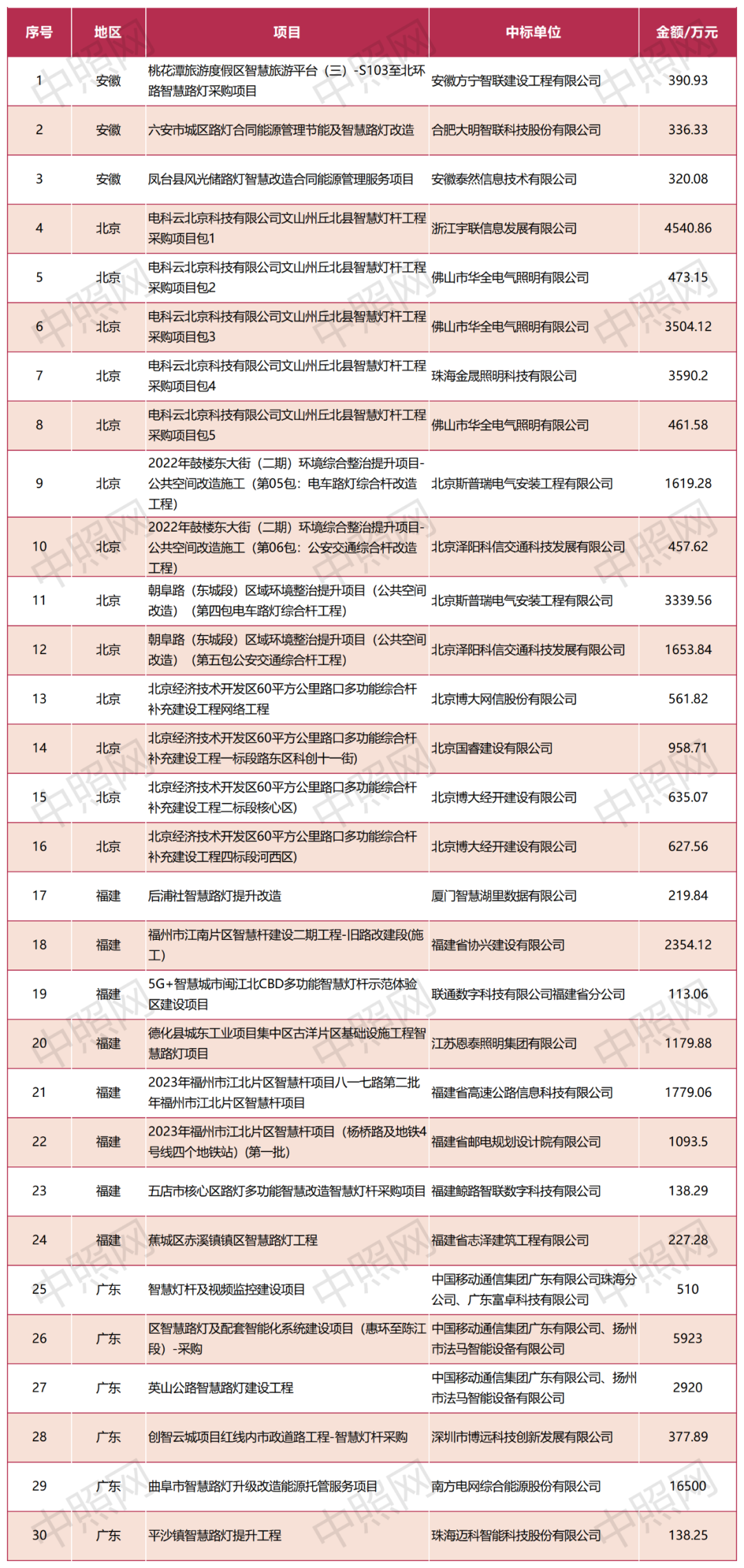 2023前三季度智慧路灯项目分析报告：中标总金额24.83亿，山东位居第一！