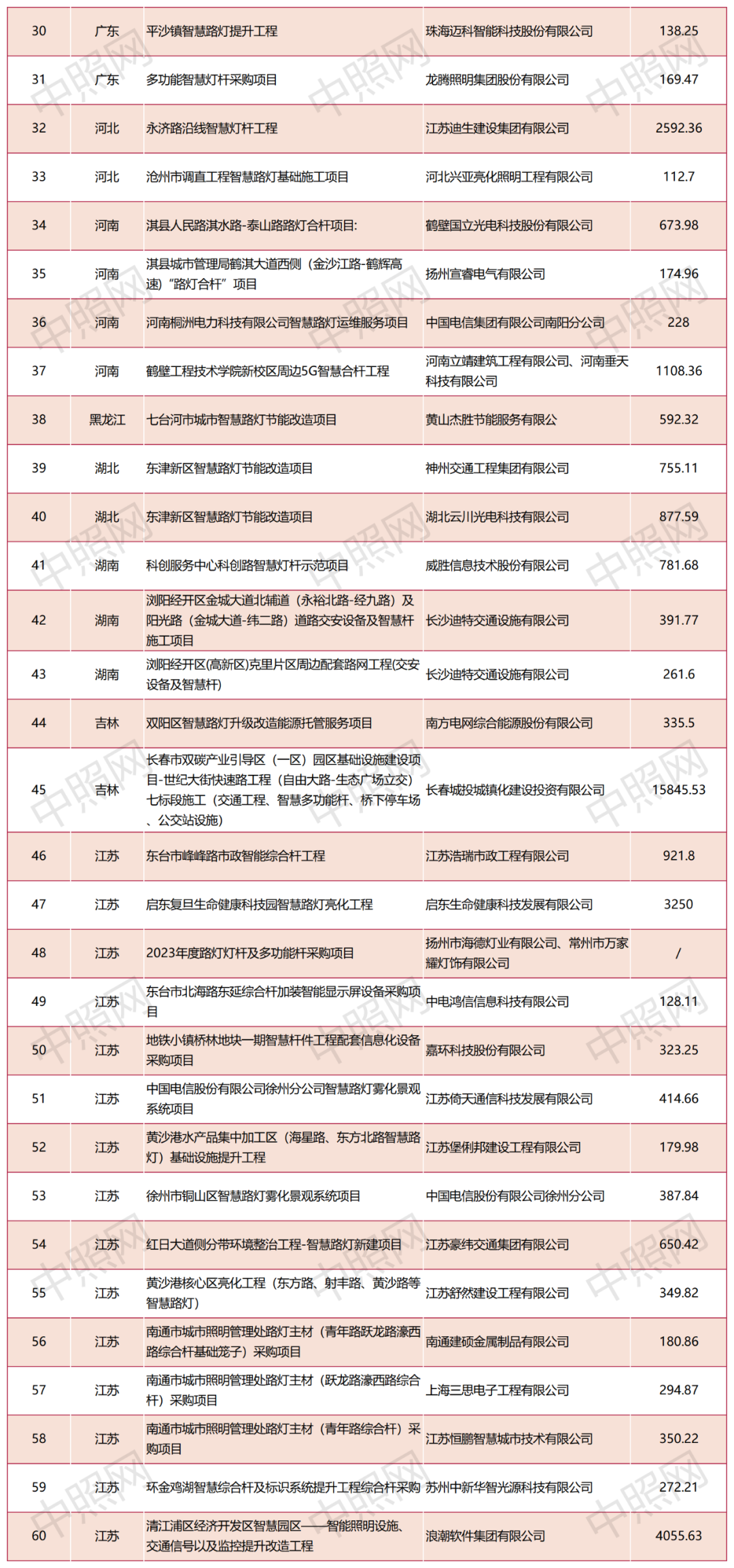 2023前三季度智慧路灯项目分析报告：中标总金额24.83亿，山东位居第一！