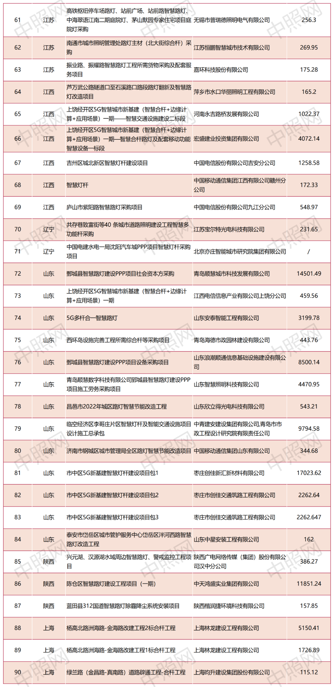 2023前三季度智慧路灯项目分析报告：中标总金额24.83亿，山东位居第一！