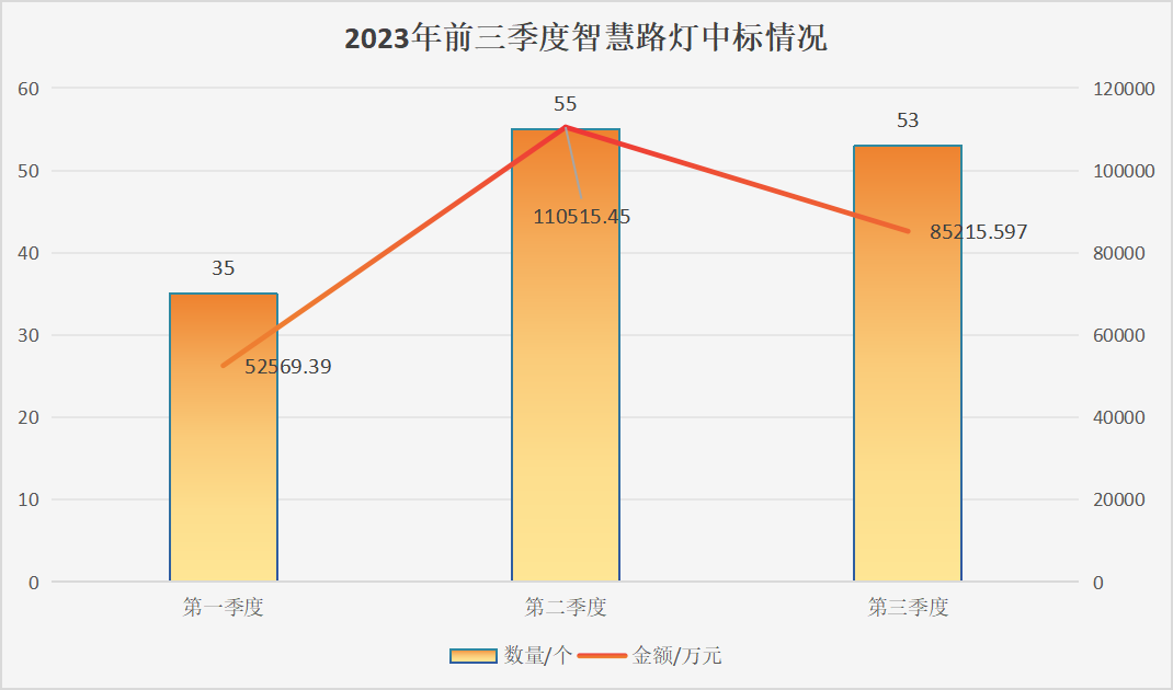 2023前三季度智慧路灯项目分析报告：中标总金额24.83亿，山东位居第一！