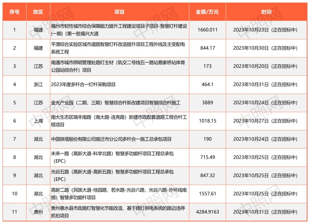 2023前三季度智慧路灯项目分析报告：中标总金额24.83亿，山东位居第一！