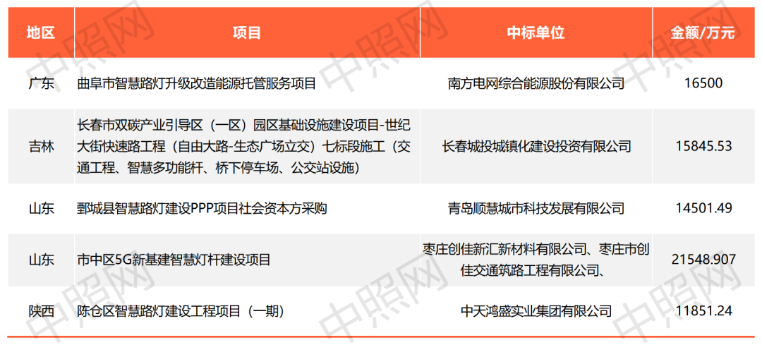 2023前三季度智慧路灯项目分析报告：中标总金额24.83亿，山东位居第一！