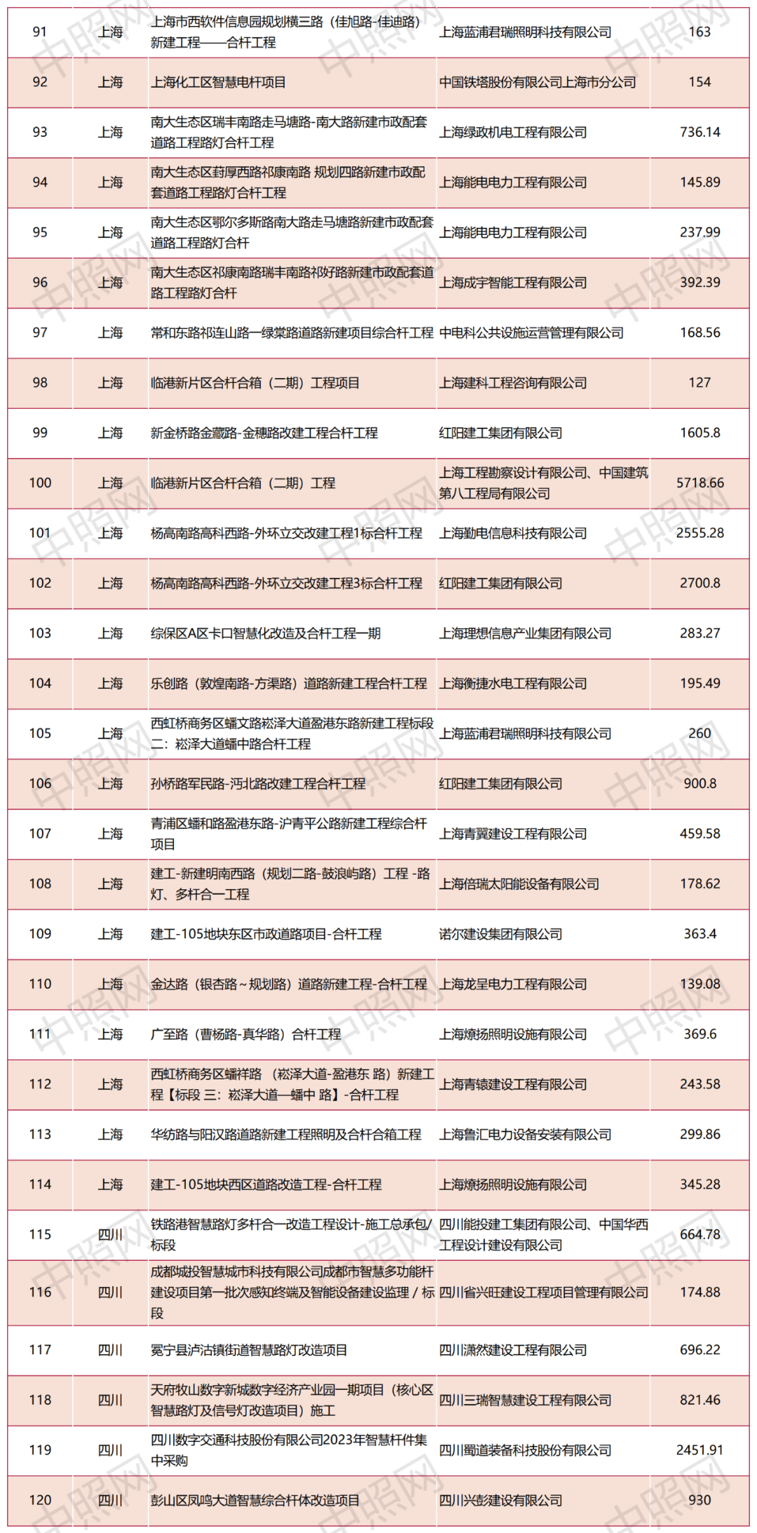 2023前三季度智慧路灯项目分析报告：中标总金额24.83亿，山东位居第一！