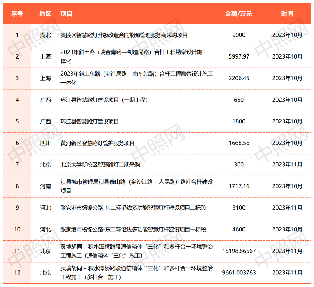 2023前三季度智慧路灯项目分析报告：中标总金额24.83亿，山东位居第一！