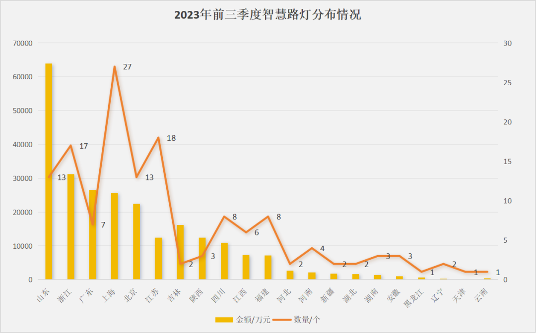 2023前三季度智慧路灯项目分析报告：中标总金额24.83亿，山东位居第一！