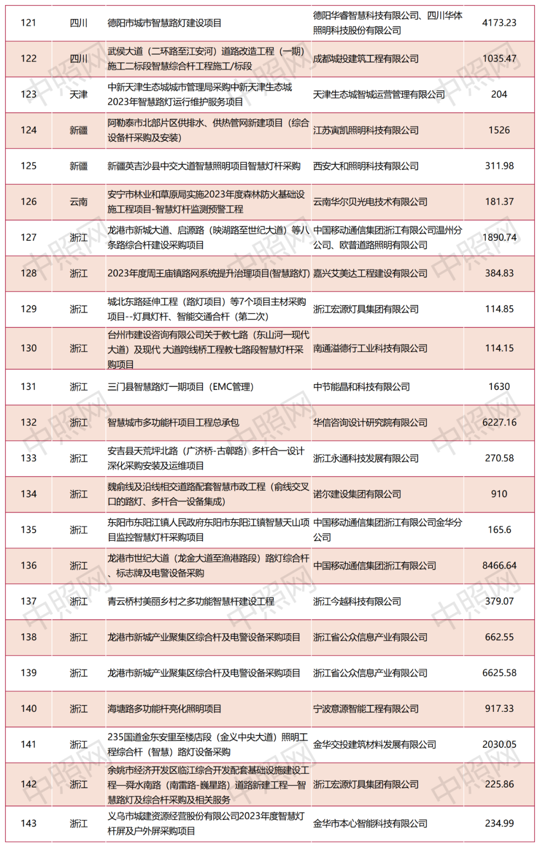 2023前三季度智慧路灯项目分析报告：中标总金额24.83亿，山东位居第一！