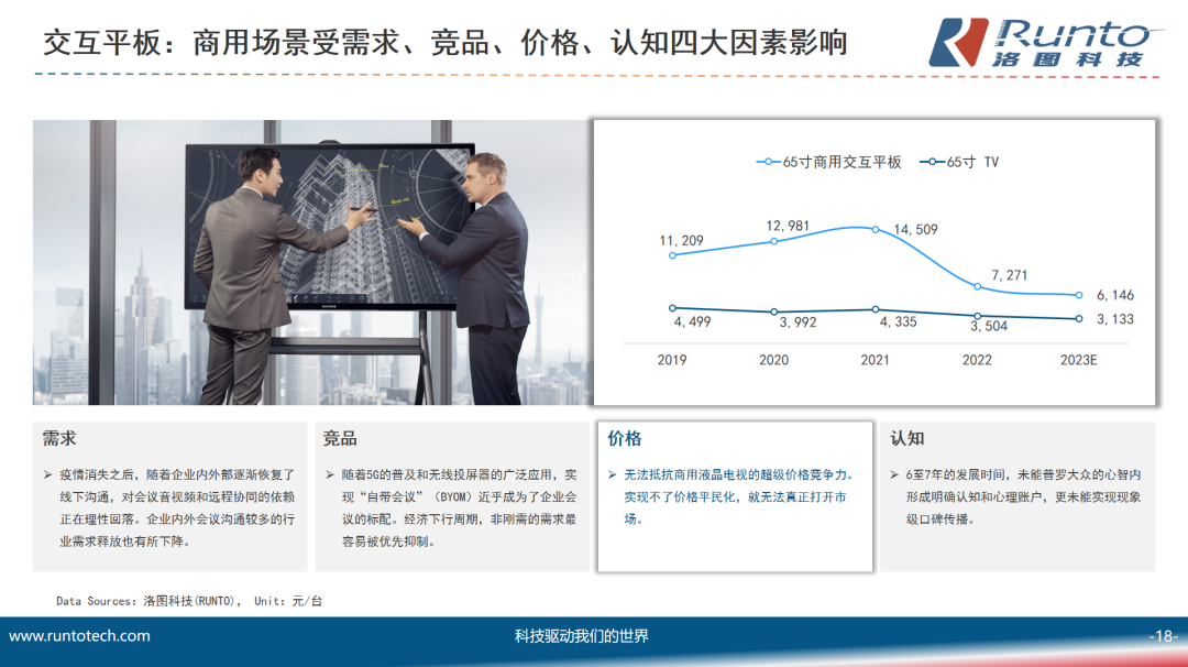 洛图科技：商用显示市场发展现状及未来趋势预判