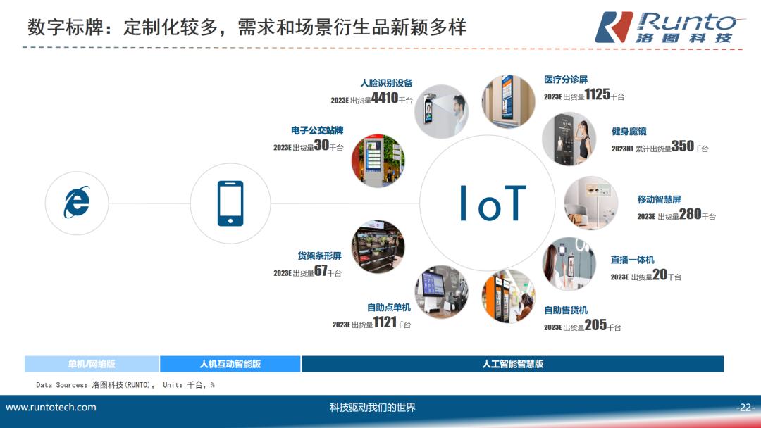 洛图科技：商用显示市场发展现状及未来趋势预判