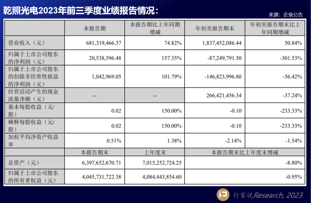 海康、大华、兆驰等7家LED显示相关企业披露Q3业绩