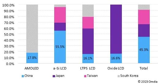 中国制造商崭露头角，主导汽车显示市场，2023 年上半年市场份额达 45%