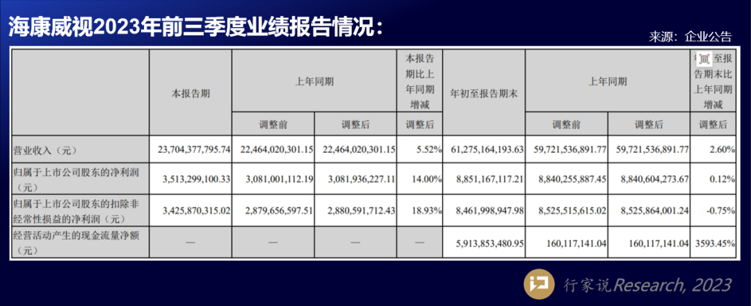 海康、大华、兆驰等7家LED显示相关企业披露Q3业绩