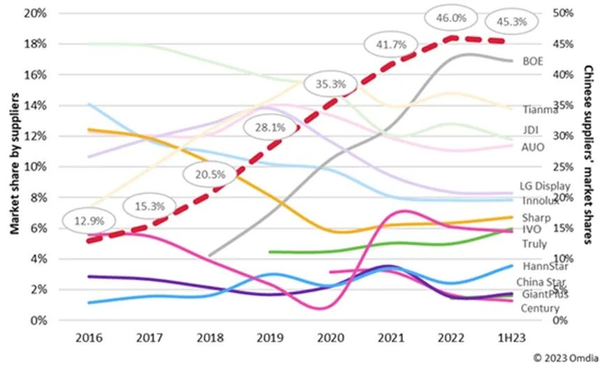 中国制造商崭露头角，主导汽车显示市场，2023 年上半年市场份额达 45%