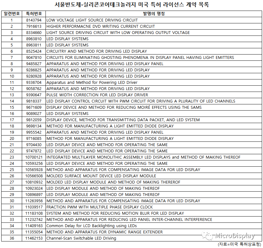 首尔半导体与这家美企签署36项MicroLED专利许可协议，加强虚拟现实业务