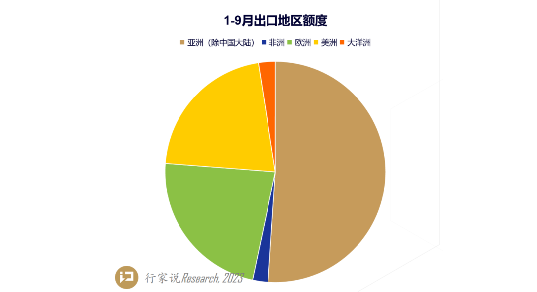 海关最新数据！LED屏前3季度出口额达75亿