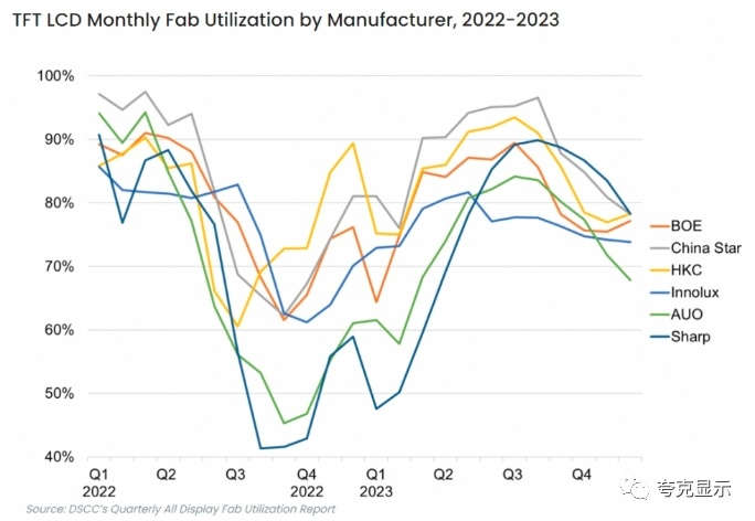 2023Q4全球面板工厂开工率将再次放缓，预计稼动率降至76%