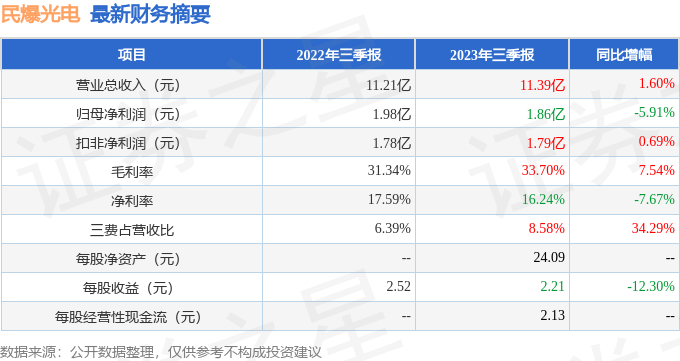 三雄极光、民爆光电披露2023年三季报