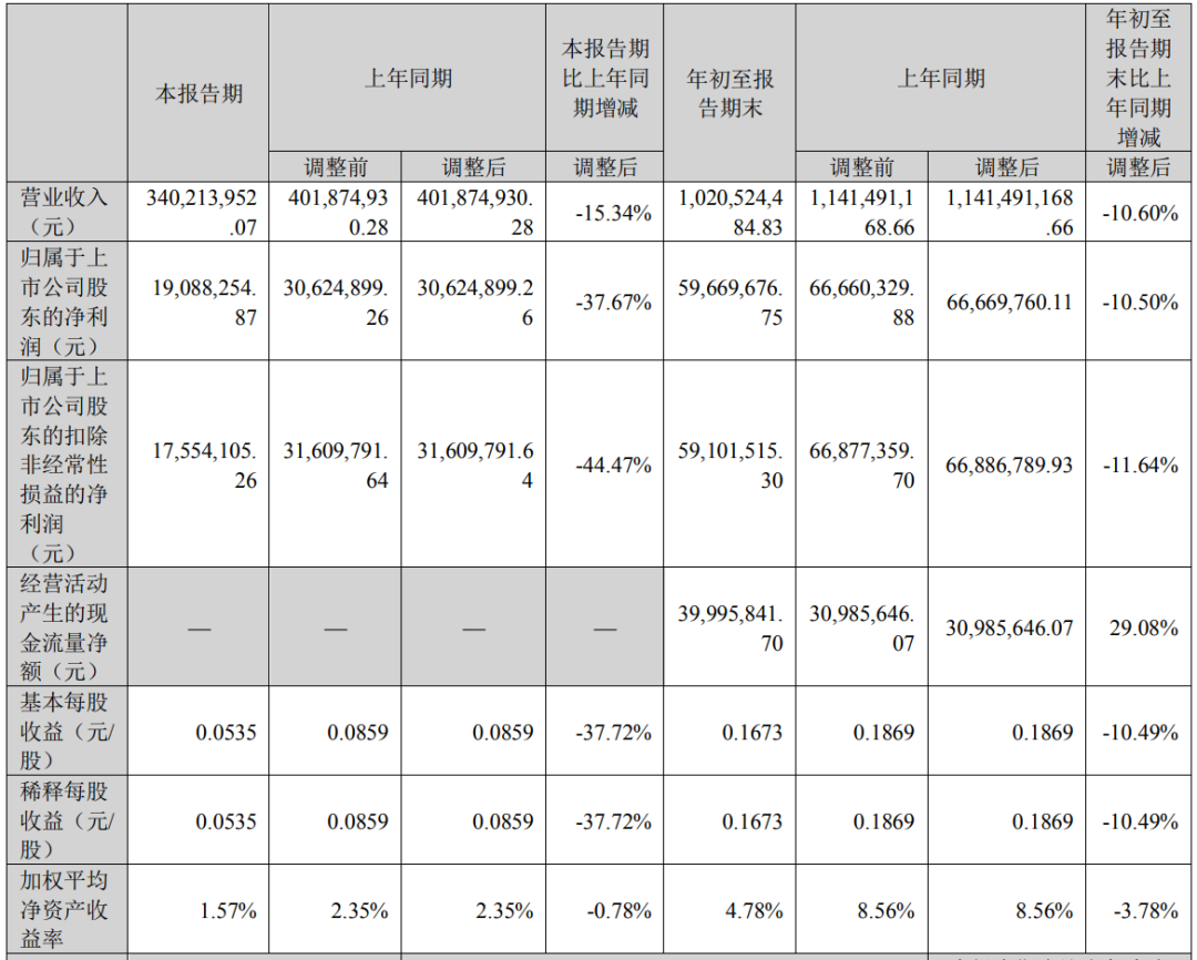 2023年第三季度财报汇总：海信视像、东山精密、精测…