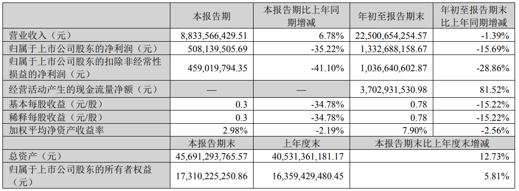 2023年第三季度财报汇总：海信视像、东山精密、精测…