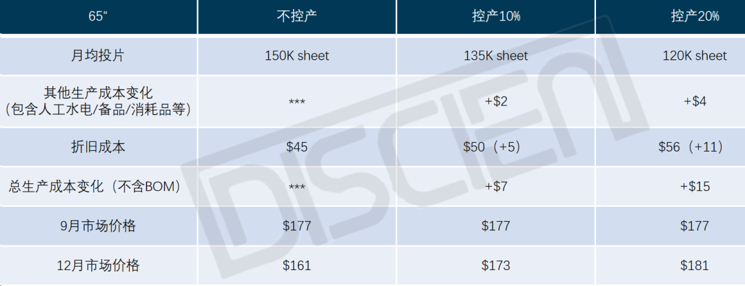 从盈利性的角度来分析TV面板厂控产的可能性