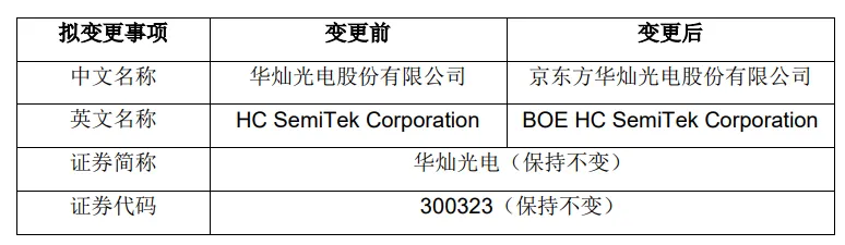 华灿光电拟将更名为“京东方华灿光电”