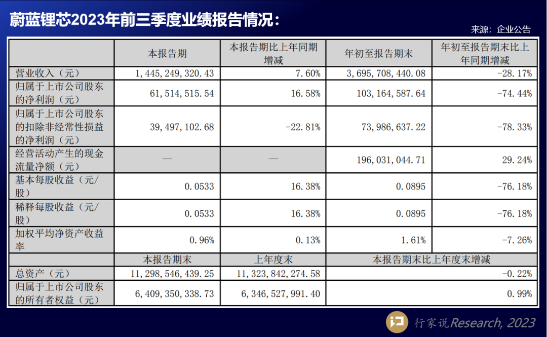 三安等LED芯片企业披露Q3业绩，详情如何？